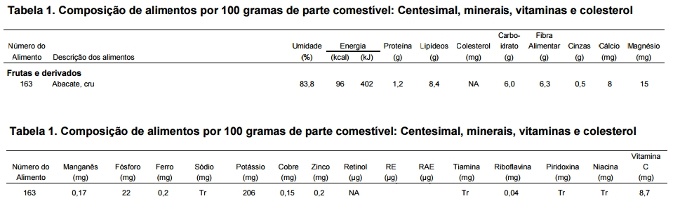 tabela nutricional do abacate