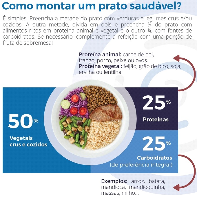 como montar um prato saudavel diabetes